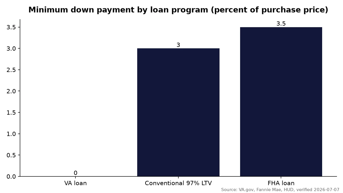 Minimum down payment by loan program: VA loan 0 percent, Conventional 97% LTV 3 percent, FHA loan 3.5 percent of purchase price
