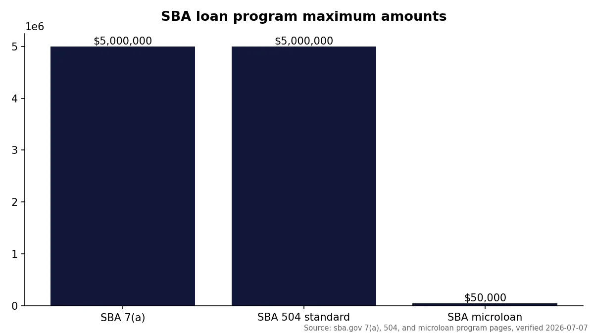 SBA loan program maximum amounts: SBA 7(a) 5,000,000 dollars, SBA 504 standard 5,000,000 dollars, SBA microloan 50,000 dollars