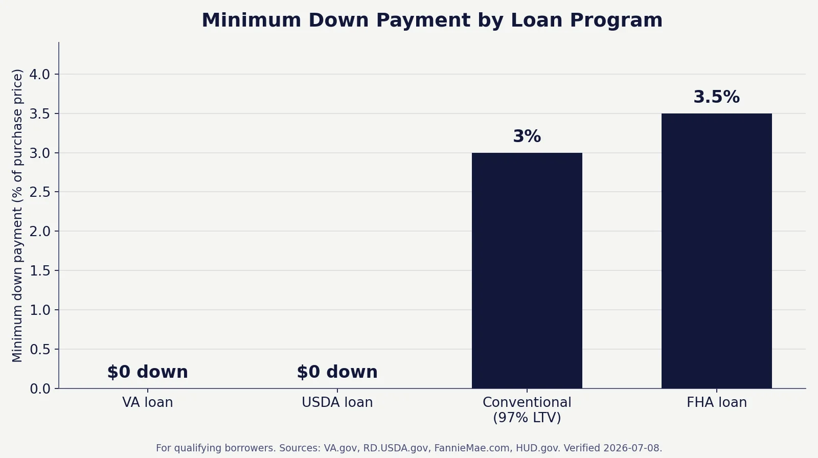 Minimum down payment by loan program chart Bar chart of minimum down payments: VA loan zero down, USDA loan zero down, conventional 97 percent LTV 3 percent, FHA loan 3.5 percent