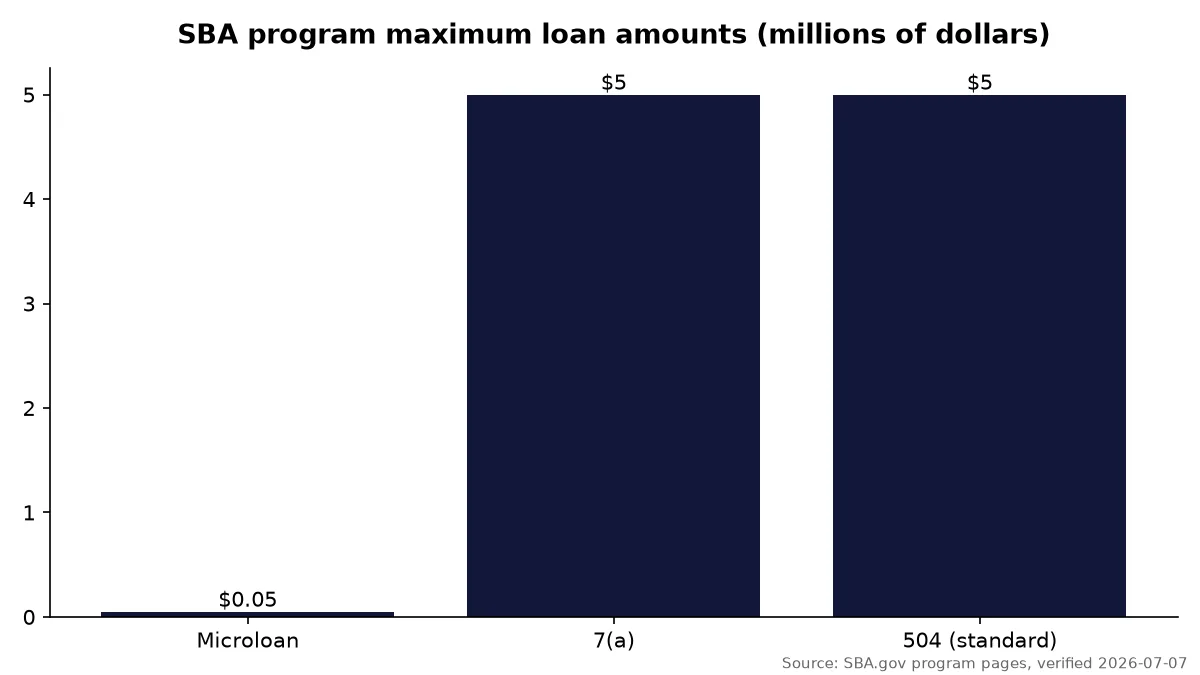 SBA program maximum loan amounts: microloan 50 thousand dollars, 7(a) 5 million dollars, 504 standard 5 million dollars
