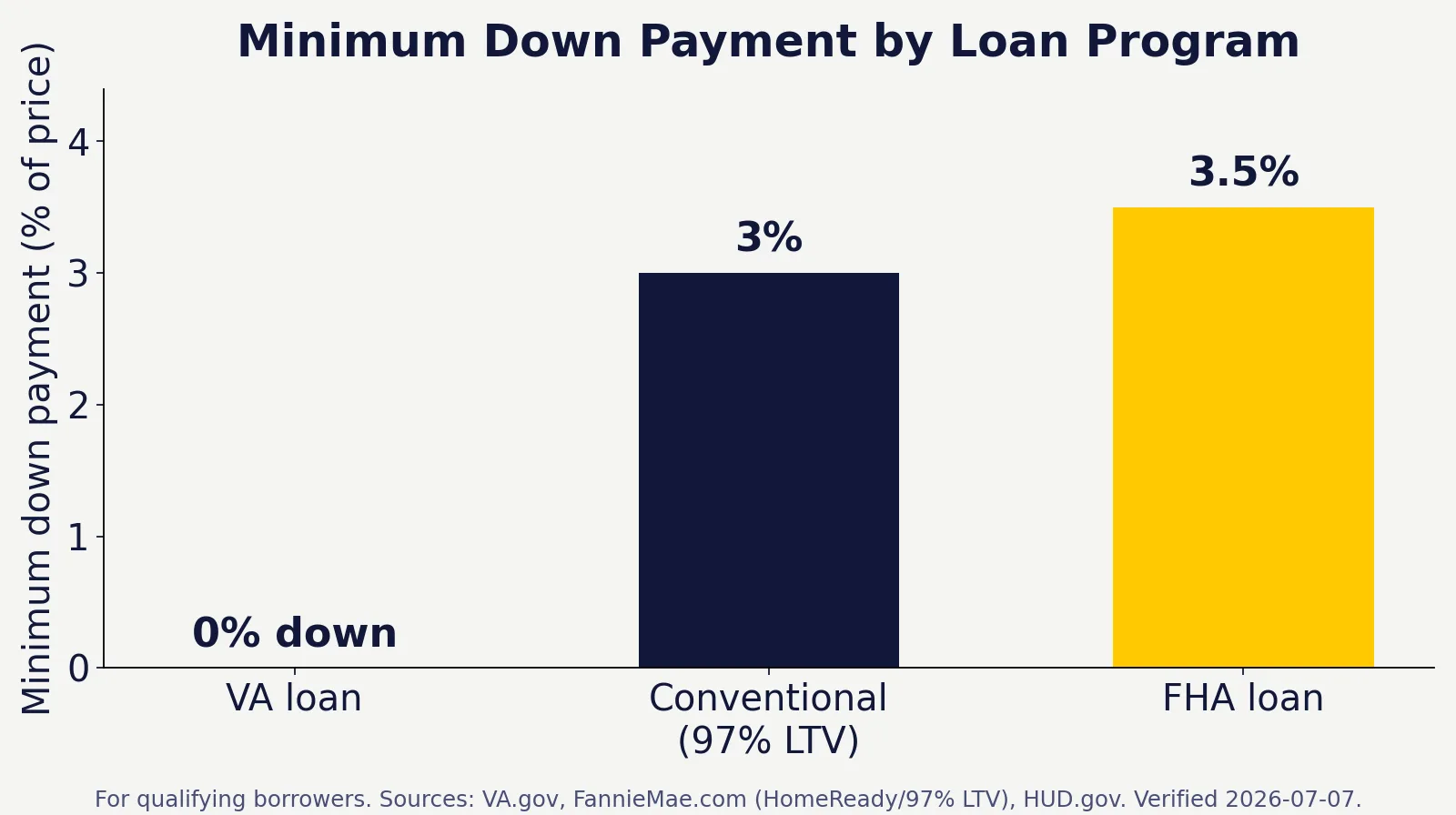 Bar chart of minimum down payments for Downingtown PA home buyers: VA loan 0% down, conventional 97% LTV 3%, FHA loan 3.5%