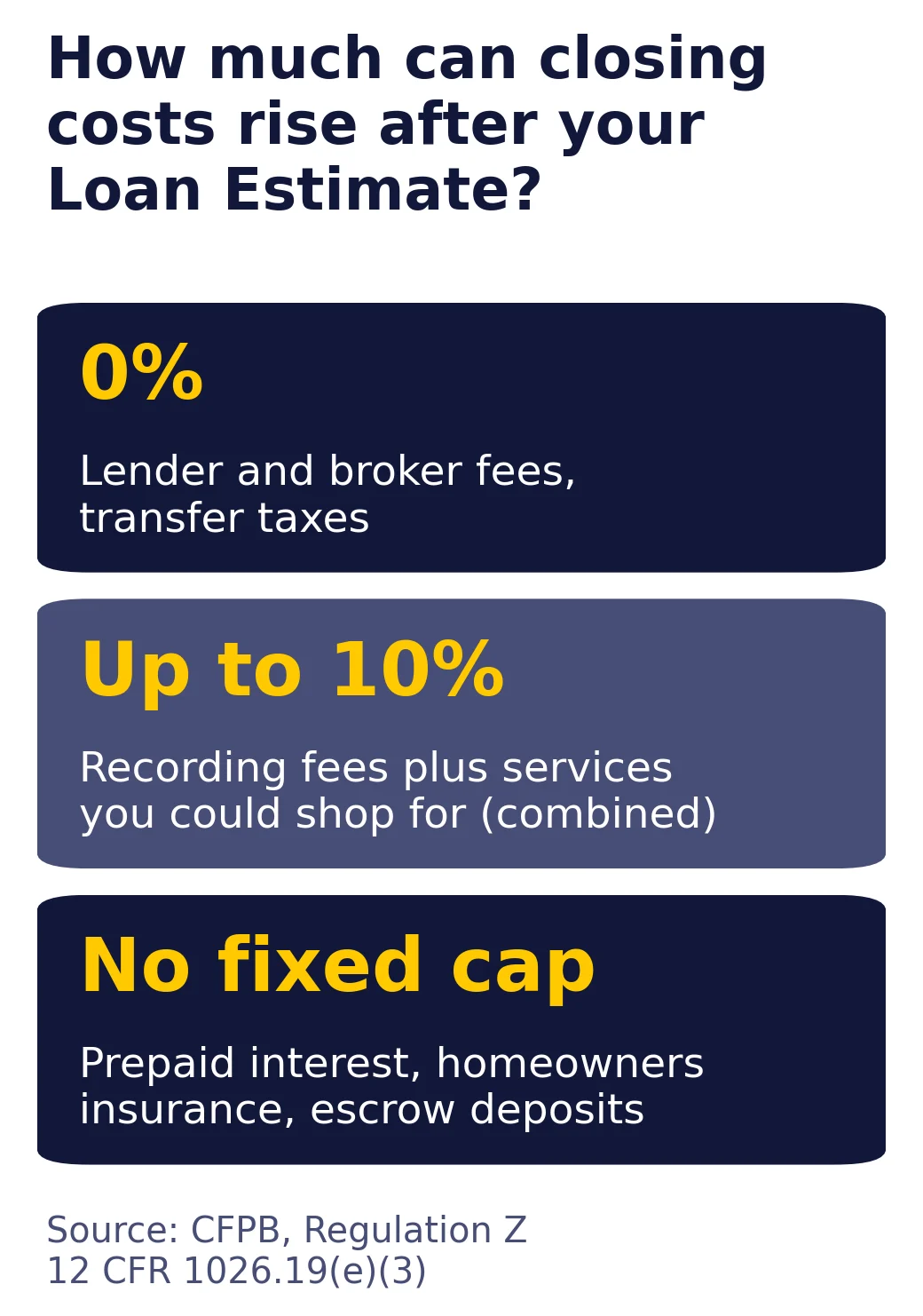 How much closing costs can rise after the Loan Estimate: lender and broker fees and transfer taxes 0 percent, recording fees plus shoppable services up to 10 percent combined, prepaid interest, homeowners insurance and escrow no fixed cap