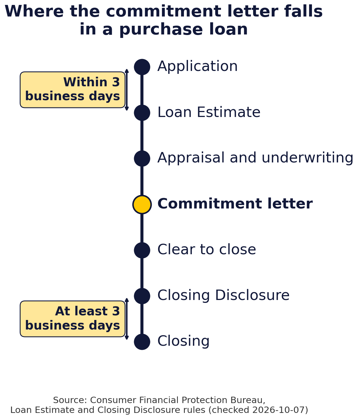 Timeline showing where the mortgage commitment letter falls between appraisal and underwriting and clear to close, with CFPB three business day rules