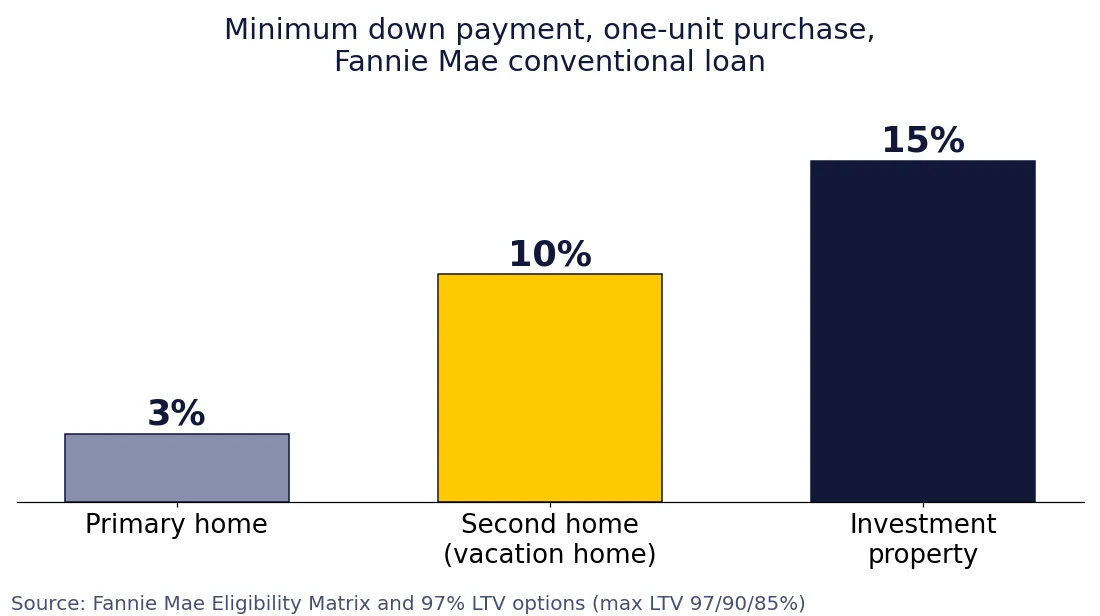 Bar chart: minimum down payment on a one-unit Fannie Mae conventional purchase is 3 percent for a primary home, 10 percent for a second home and 15 percent for an investment property
