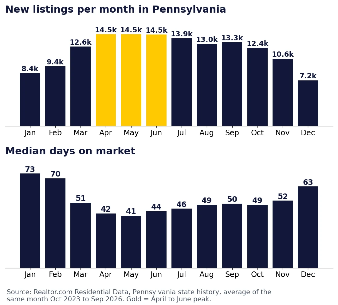 Bar charts of Pennsylvania housing by month: new listings peak at about 14,500 in April to June and drop to about 7,200 in December; median days on market is shortest in May at 41 days and longest in January at 73 days