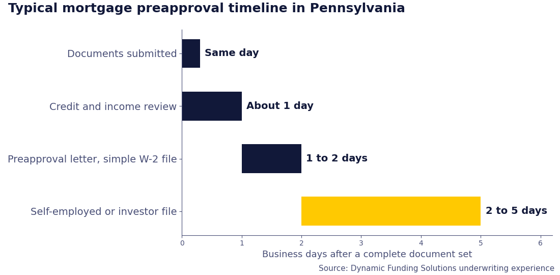 Mortgage preapproval timeline in Pennsylvania Bar chart of the mortgage preapproval timeline in Pennsylvania: same day once documents are submitted, about one day for credit and income review, one to two days for a preapproval letter on a simple W-2 file, and two to five days for self-employed or investor borrowers