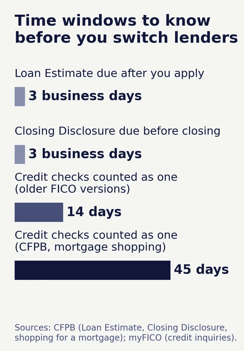 Bar chart of time windows when switching mortgage lenders: Loan Estimate 3 business days, Closing Disclosure 3 business days before closing, mortgage credit checks counted as one within 14 or 45 days